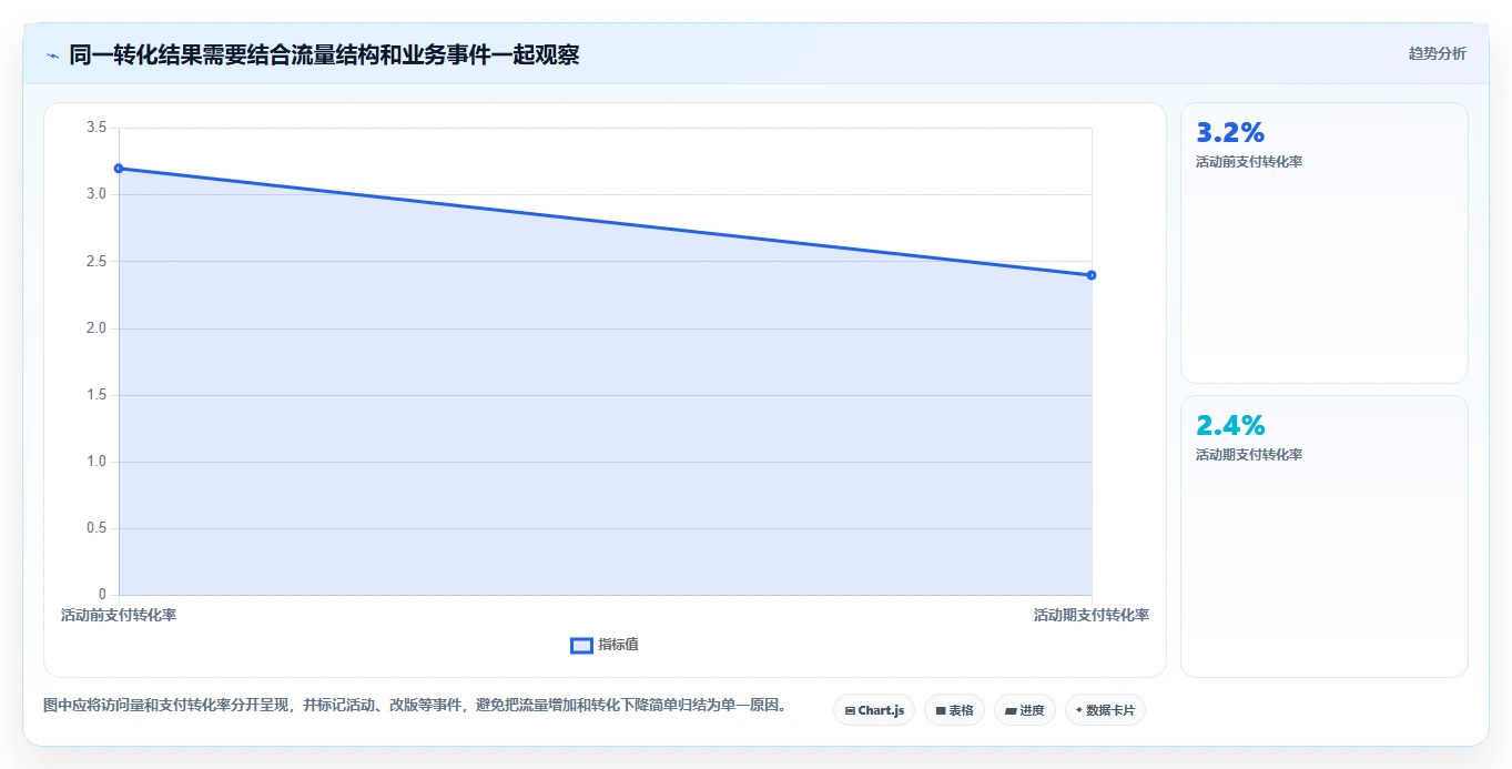 运营数据能力清单：旺季准备需要覆盖哪些转化漏斗事项