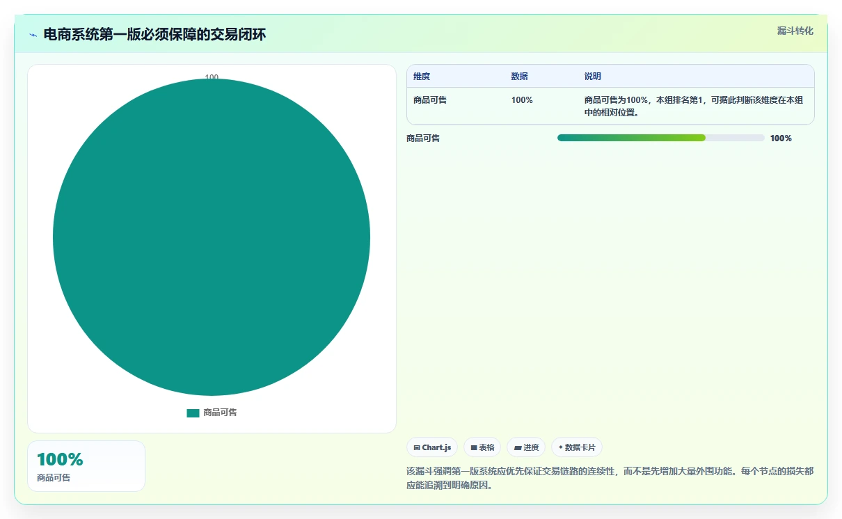 电商系统开发：电商企业避坑版教程：系统架构从准备到复盘