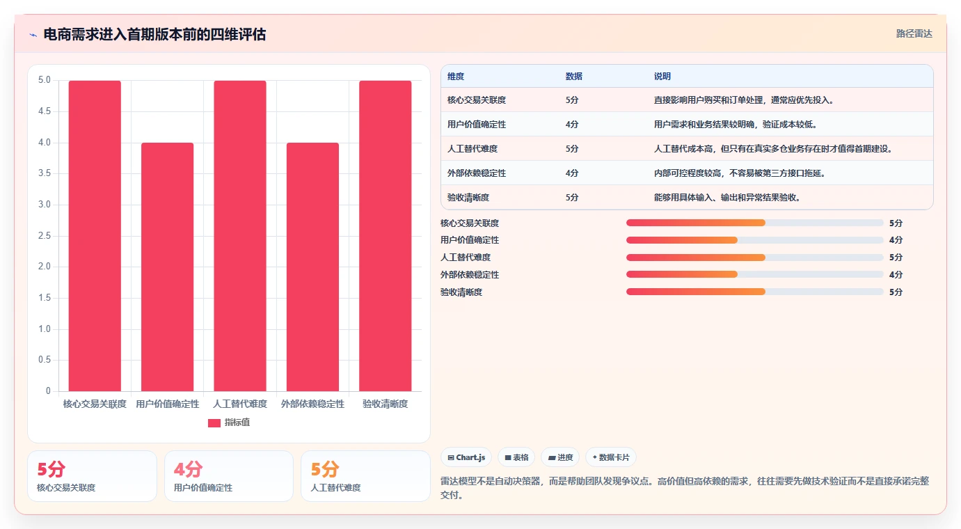 电商系统开发：创业团队效率攻略：用项目预算加快明确项目边界