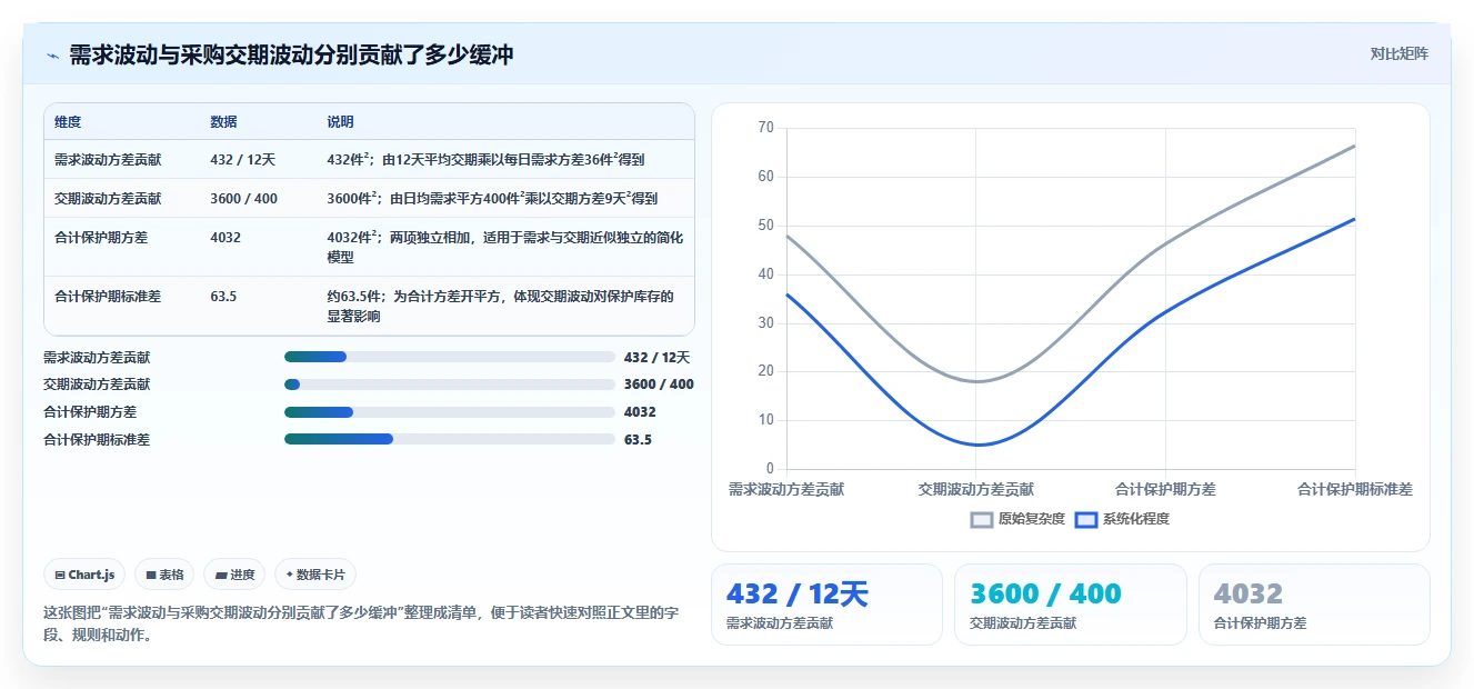 仓库安全库存管理场景解析：采购周期中的指标体系怎么处理