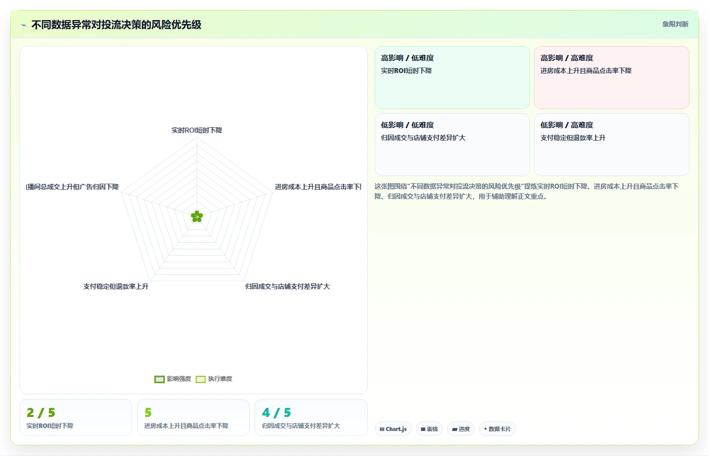 直播数据复盘:投流人员决策指南:面对数据口径不一如何兼顾形成改进清单