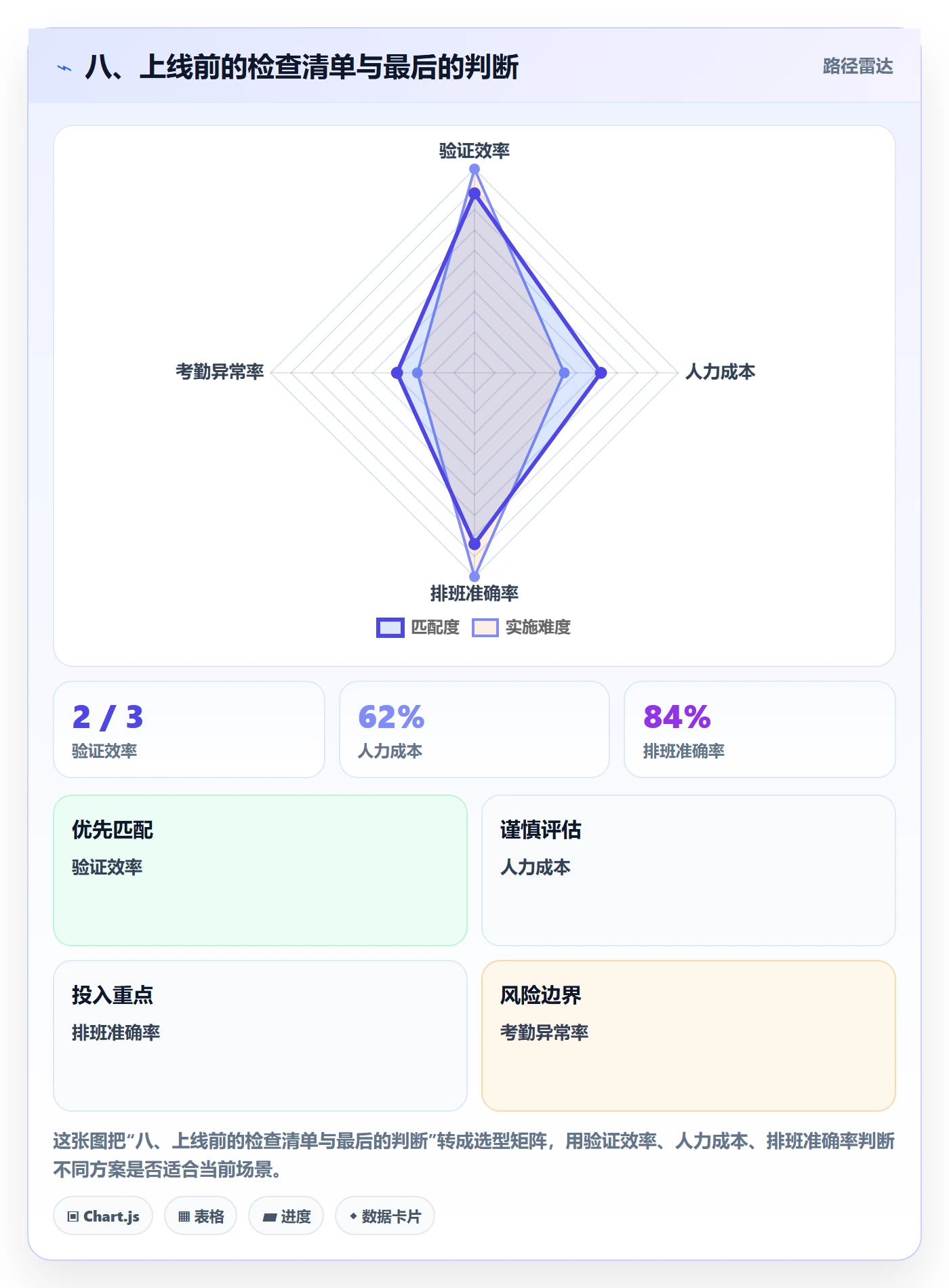 八、上线前的检查清单与最后的判断