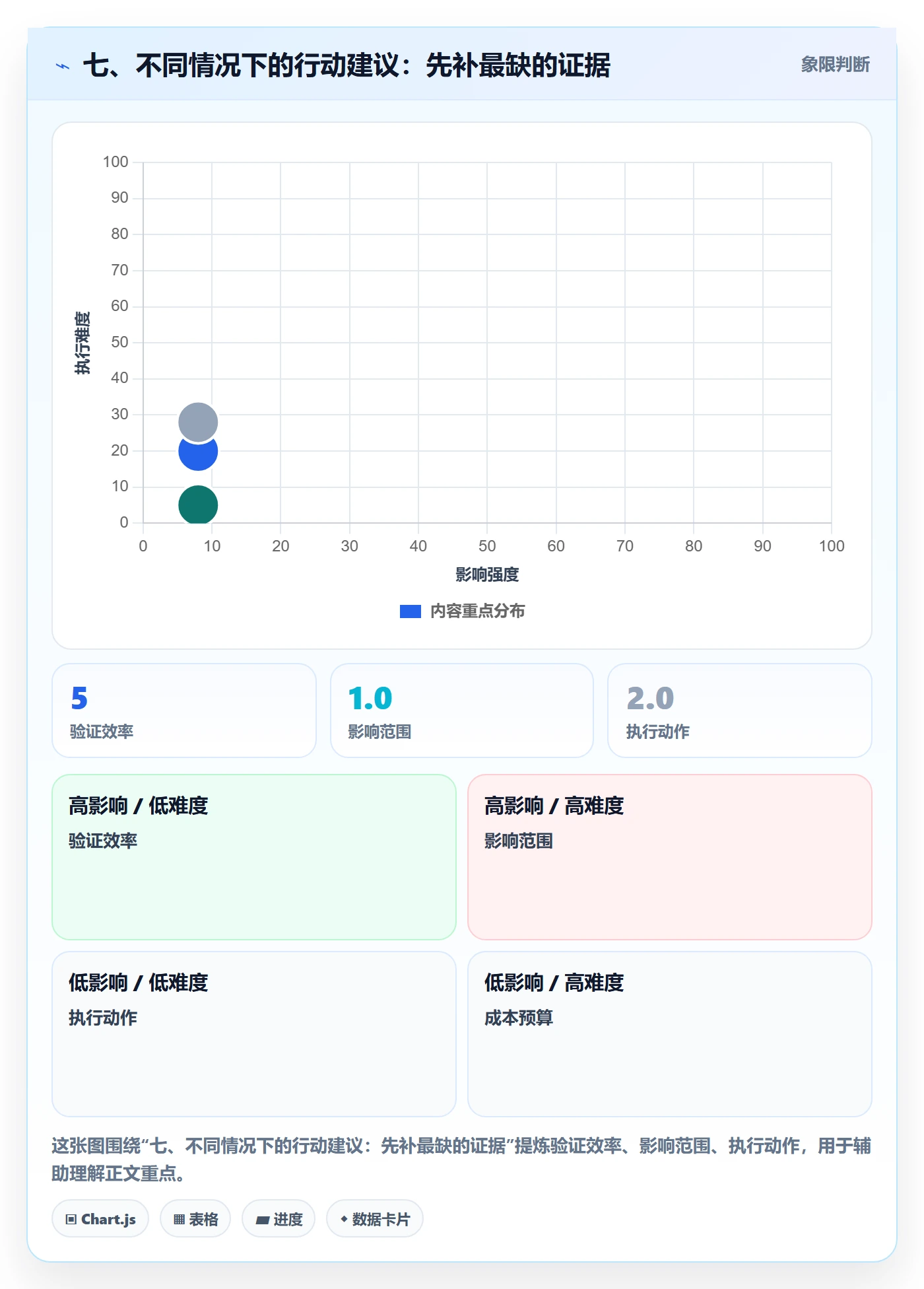 七、不同情况下的行动建议：先补最缺的证据