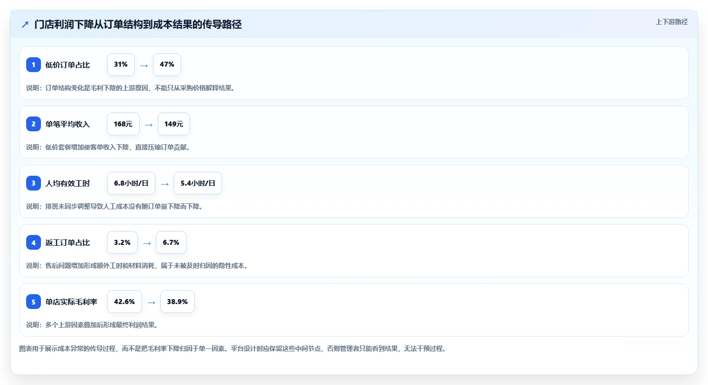 运营管理平台从0到1：经营分析的成本控制与操作要点