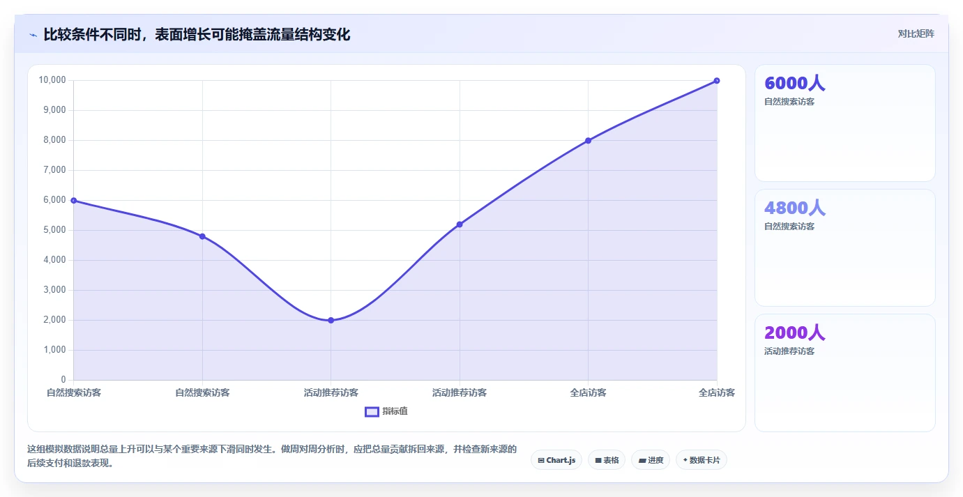 电商数据运营使用技巧：指标拆解对应的新手避坑方法