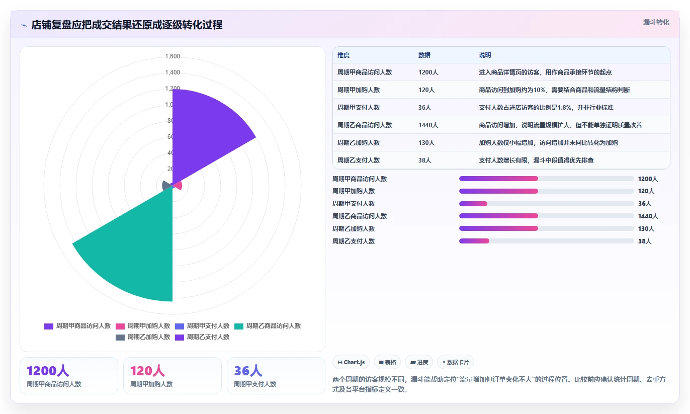 如何运营好一个店铺检查方法：通过数据复盘评估新手避坑质量