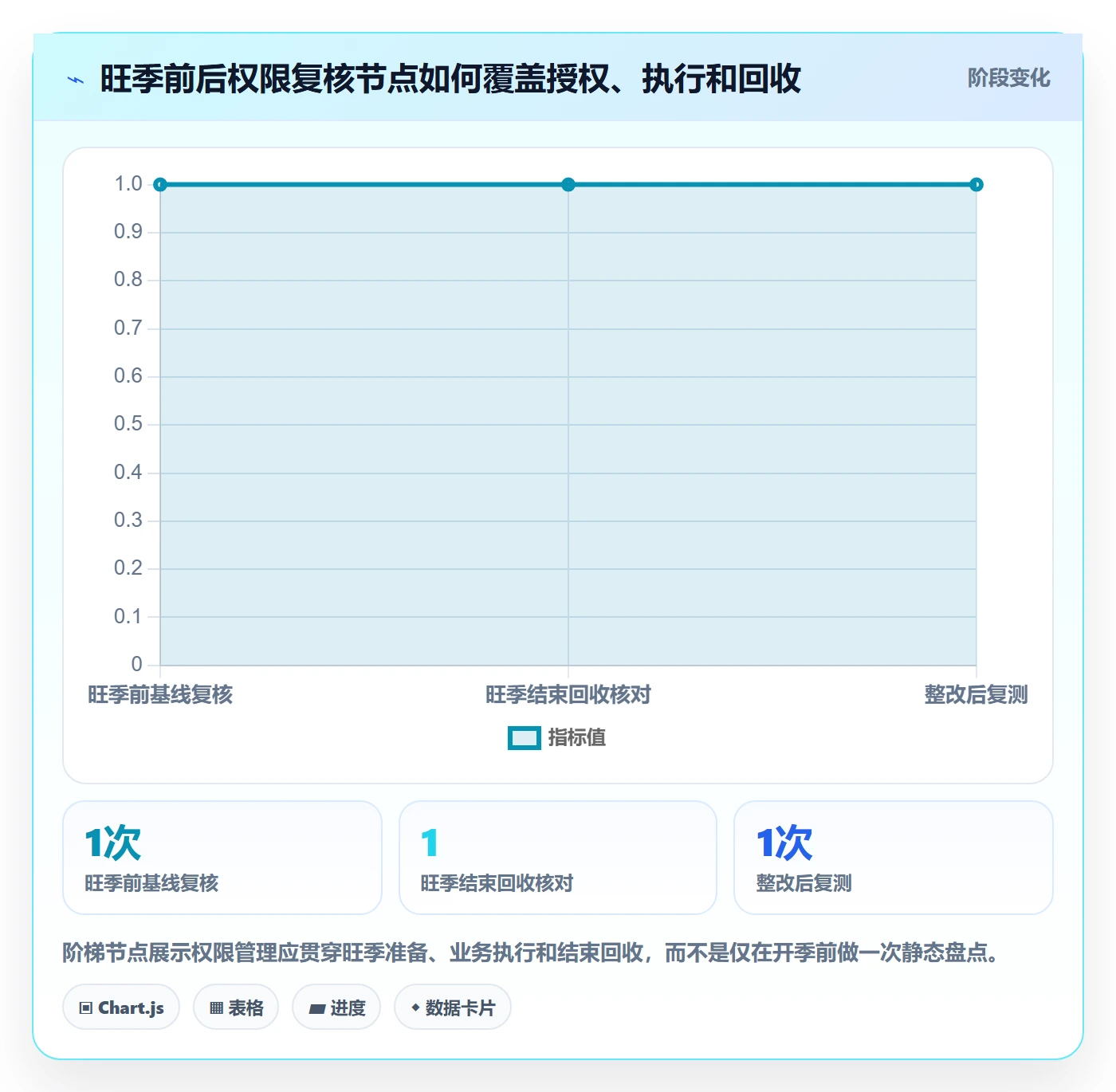 bi 平台检查方法：通过权限体系评估旺季准备质量