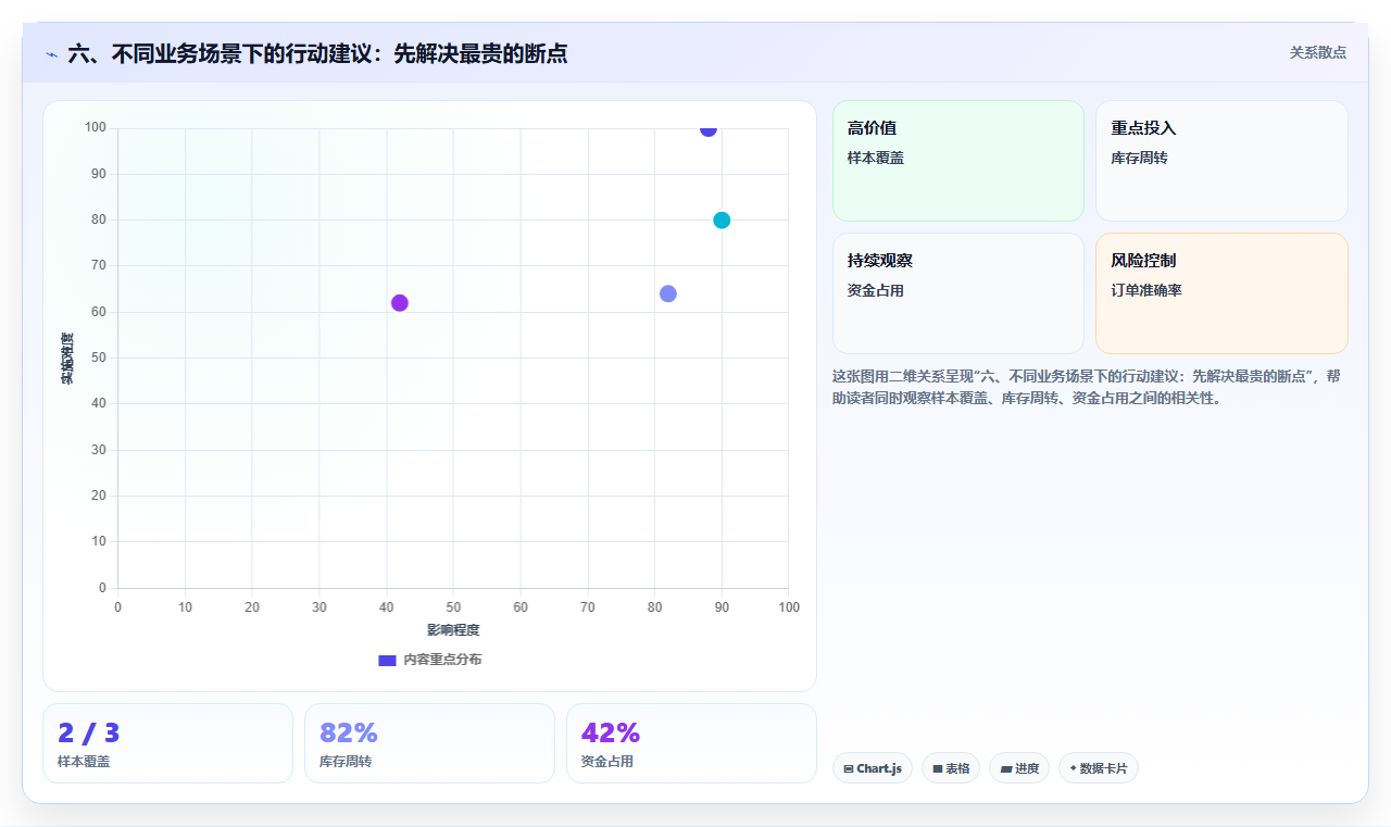 六、不同业务场景下的行动建议：先解决最贵的断点