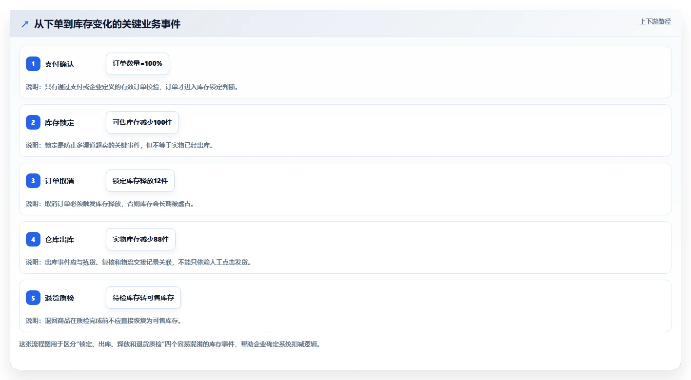 电商管理规划方法：订单履约与系统搭建如何衔接