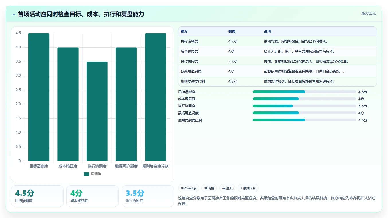 店铺运营包括哪些方面从0到1：活动运营的流程设计与操作要点
