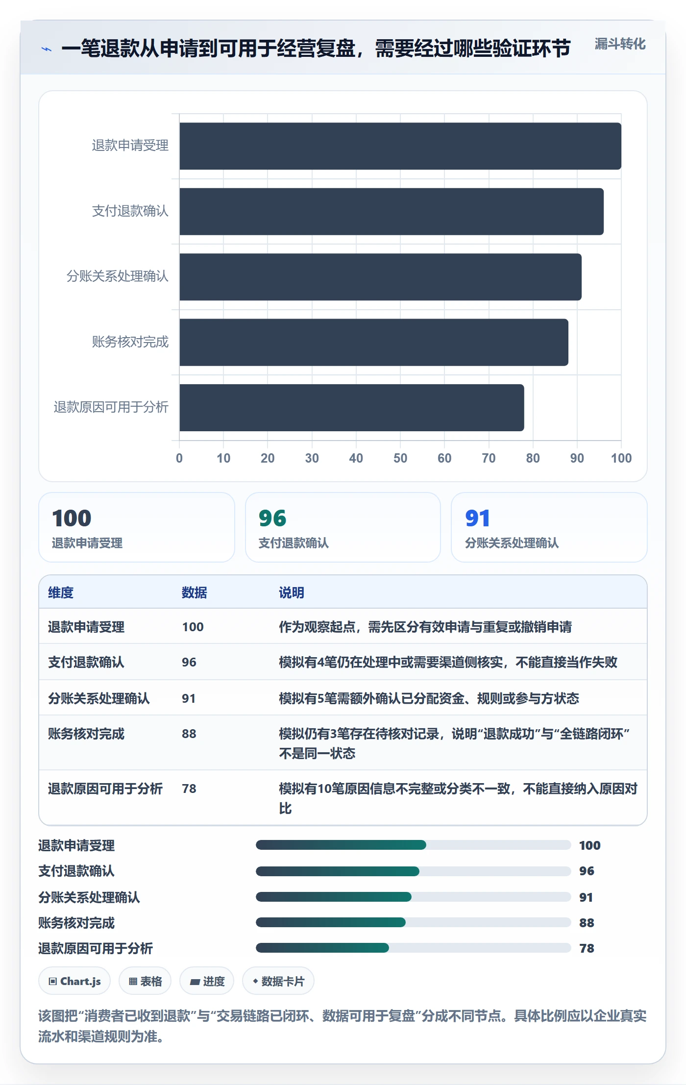 分账系统应用思路：围绕退款处理拆解增长策略