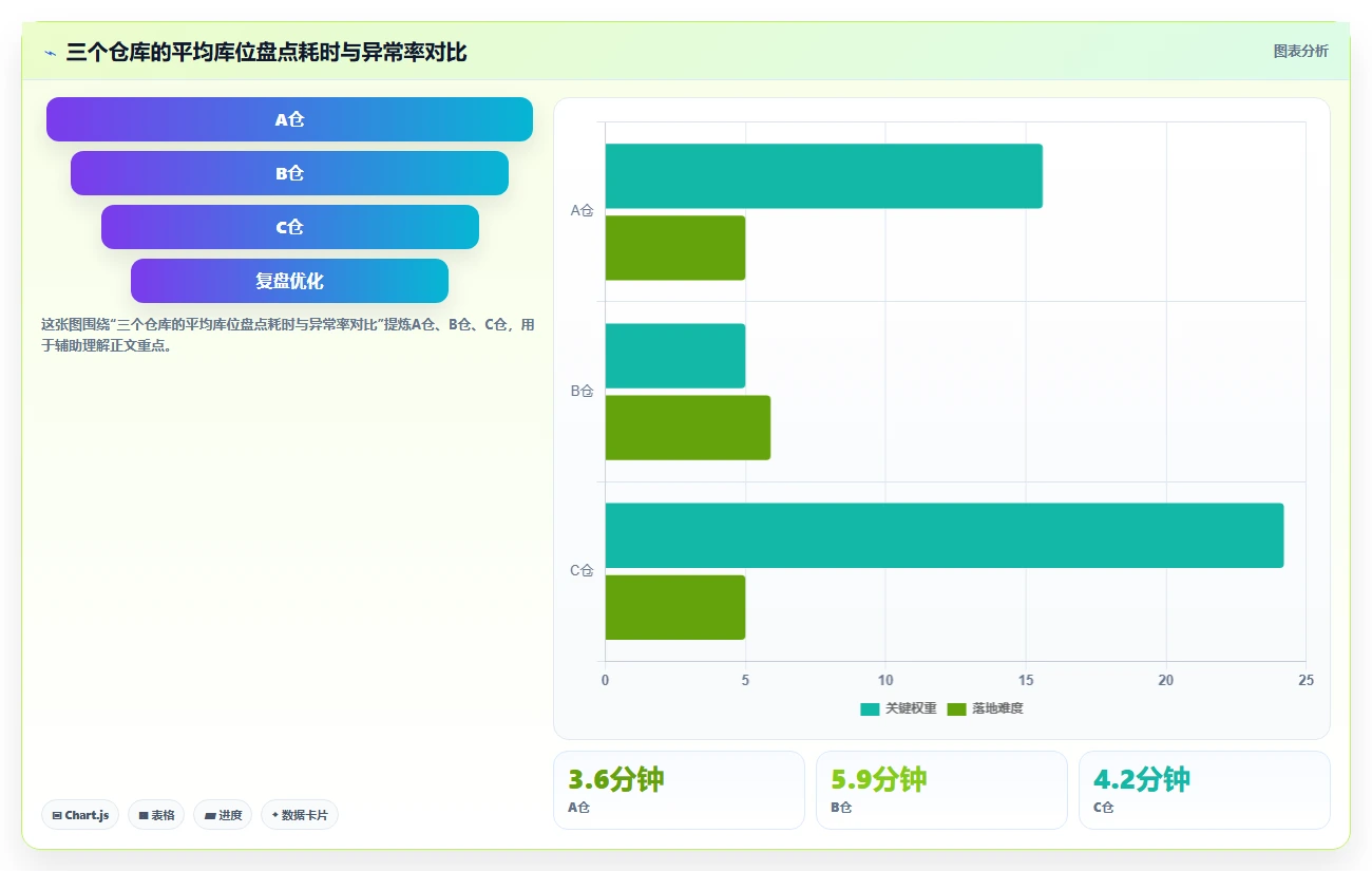 电商仓储管理：供应链负责人诊断清单：从库存盘点排查盘点耗时