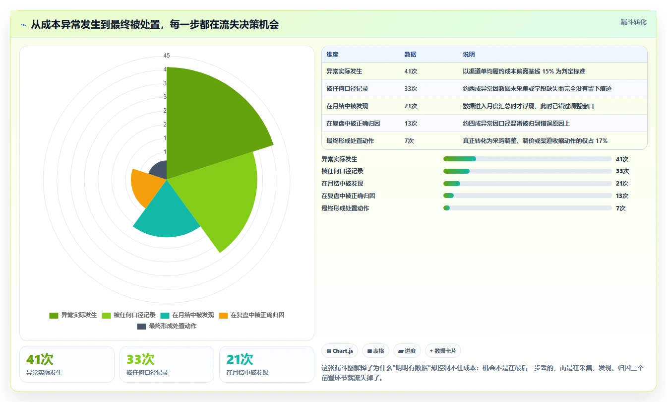 运营工具数据方法：用自动化提效支撑成本控制判断