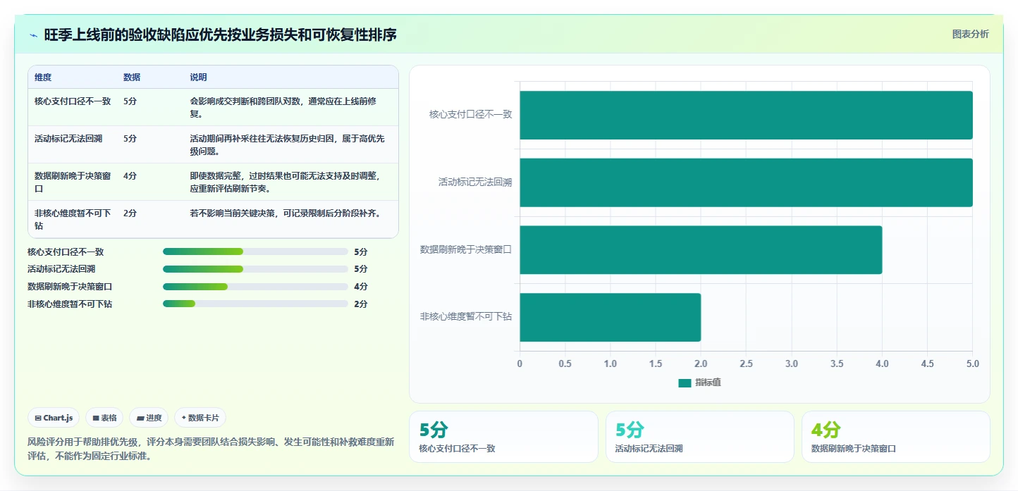 运营数据配置指南：趋势分析需要哪些旺季准备设置