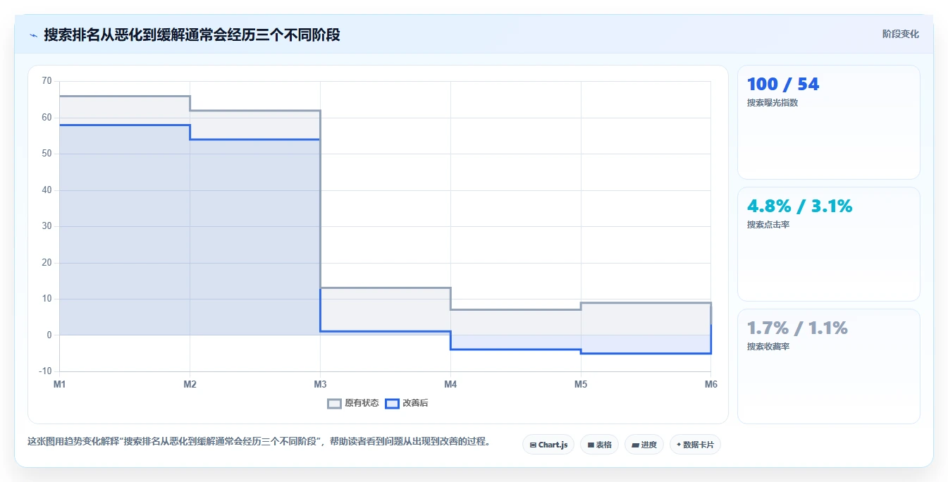 小红书数据分析：博主核心指标：判断搜索排名是否正在缓解数据不会看