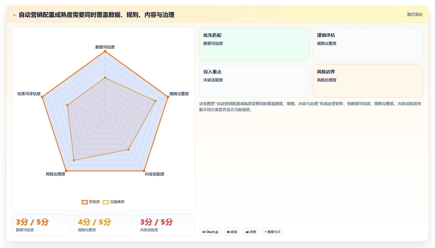 电商crm系统配置指南：自动营销需要哪些落地案例设置