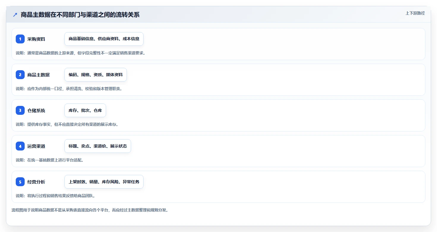 电商管理执行标准：商品管理环节如何体现自动化方案
