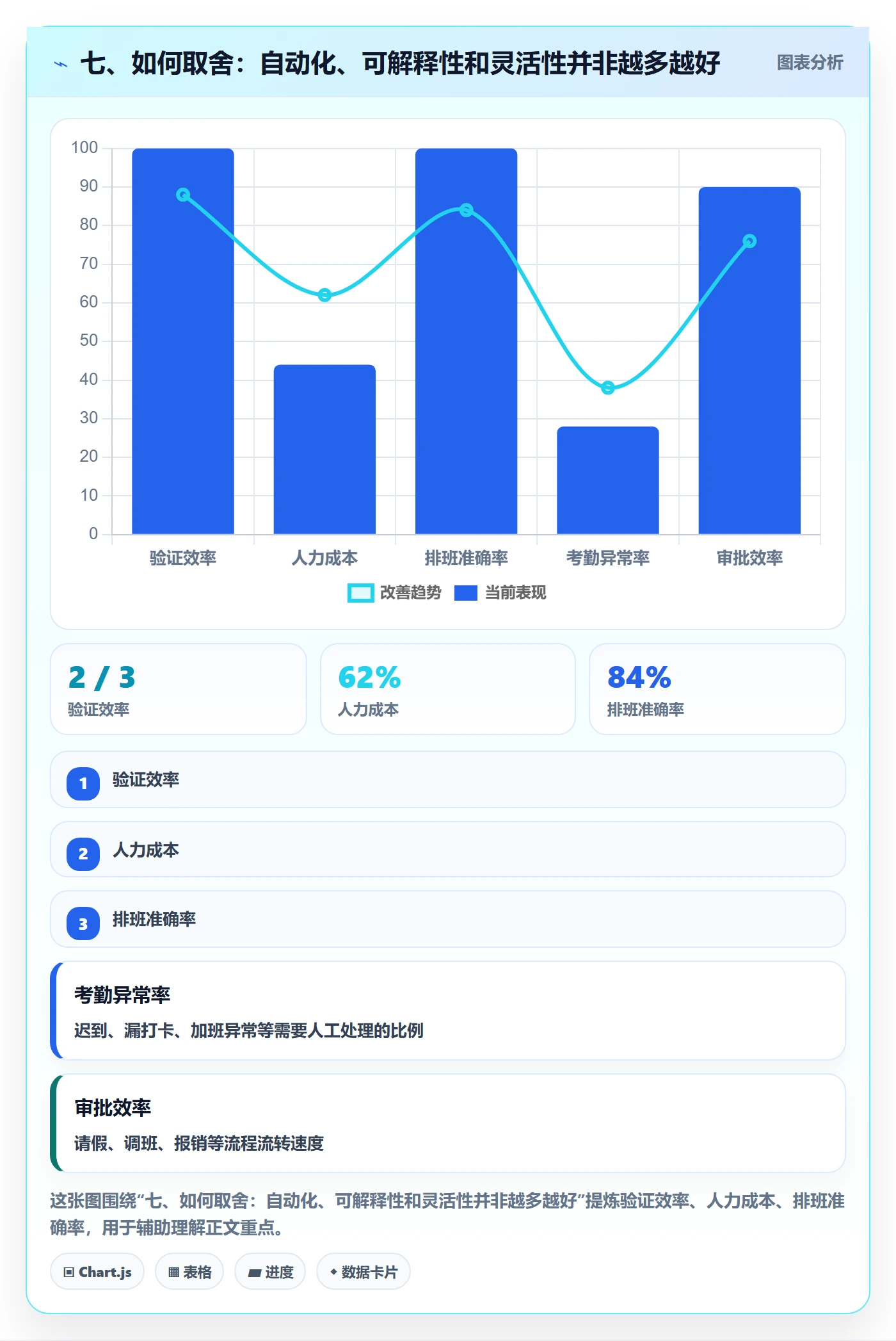 七、如何取舍：自动化、可解释性和灵活性并非越多越好