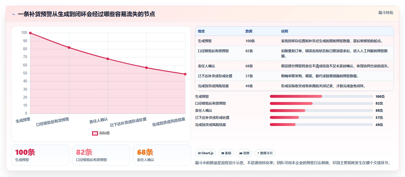 仓库安全库存管理实施路径：补货点设置如何完成团队协同