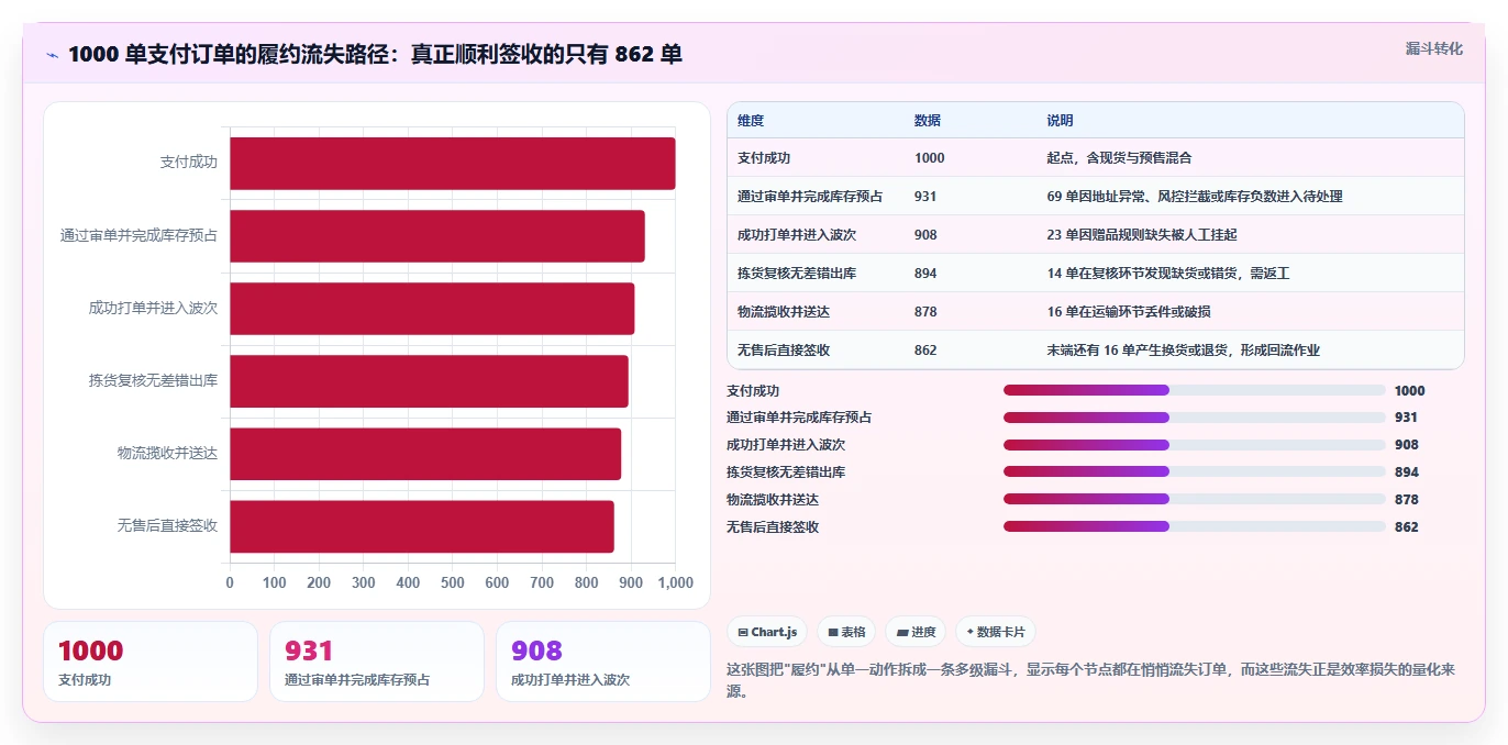 电商管理工作指南：用效率提升解决订单履约问题