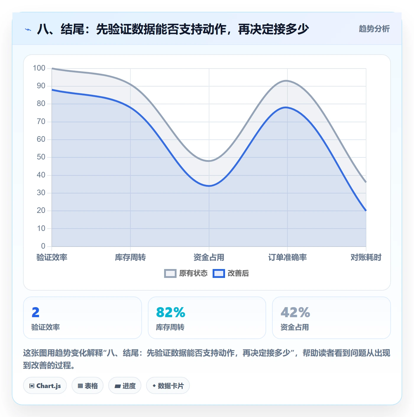 八、结尾：先验证数据能否支持动作，再决定接多少