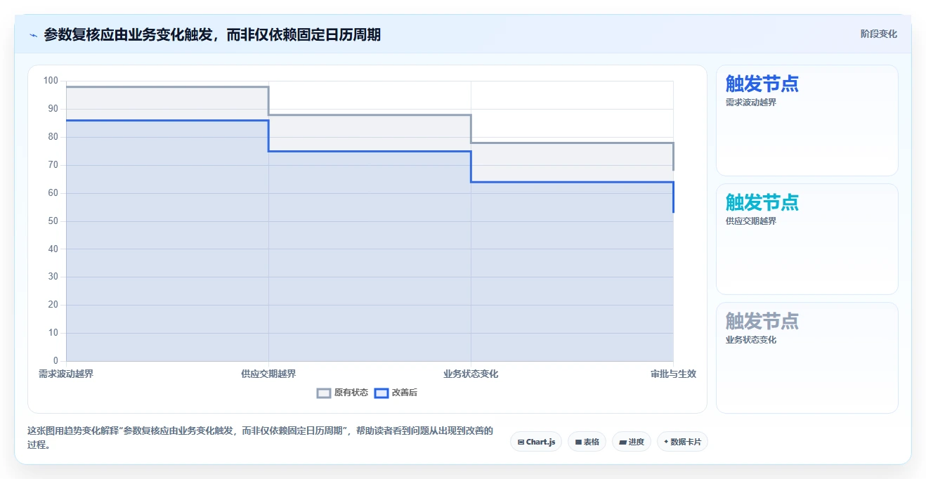 仓库安全库存管理运营框架：把动态调整纳入标准化管理