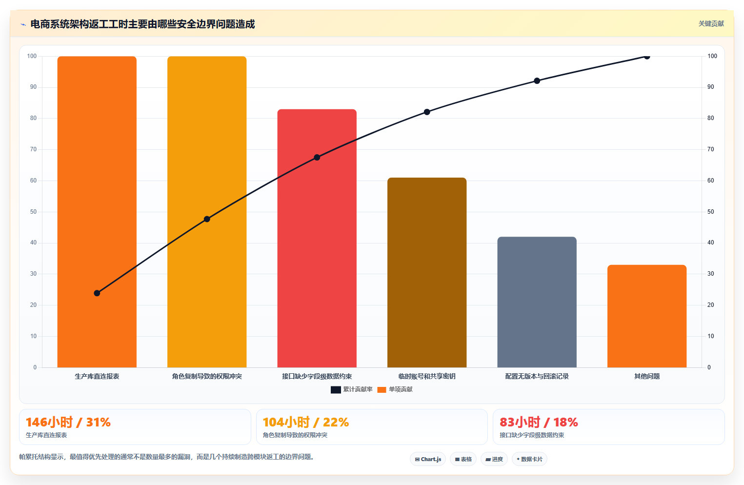 电商系统开发：运营负责人流程优化：安全审计怎样减少架构难扩展