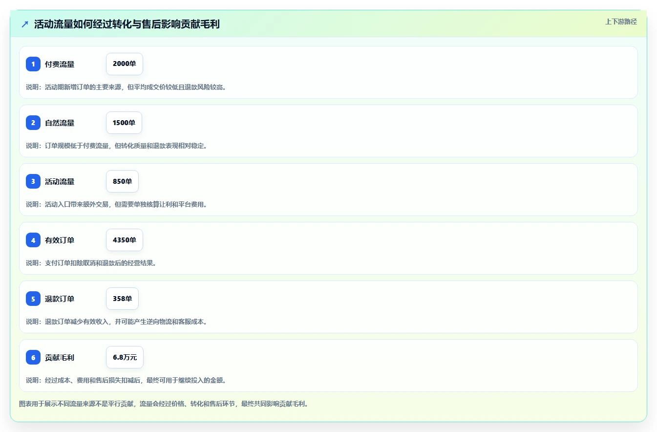 电商管理使用技巧：商品管理对应的指标体系方法