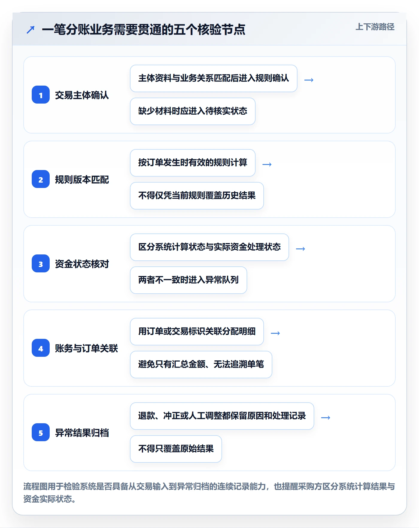 分账系统避坑指南：合规要求环节的核心功能要注意什么
