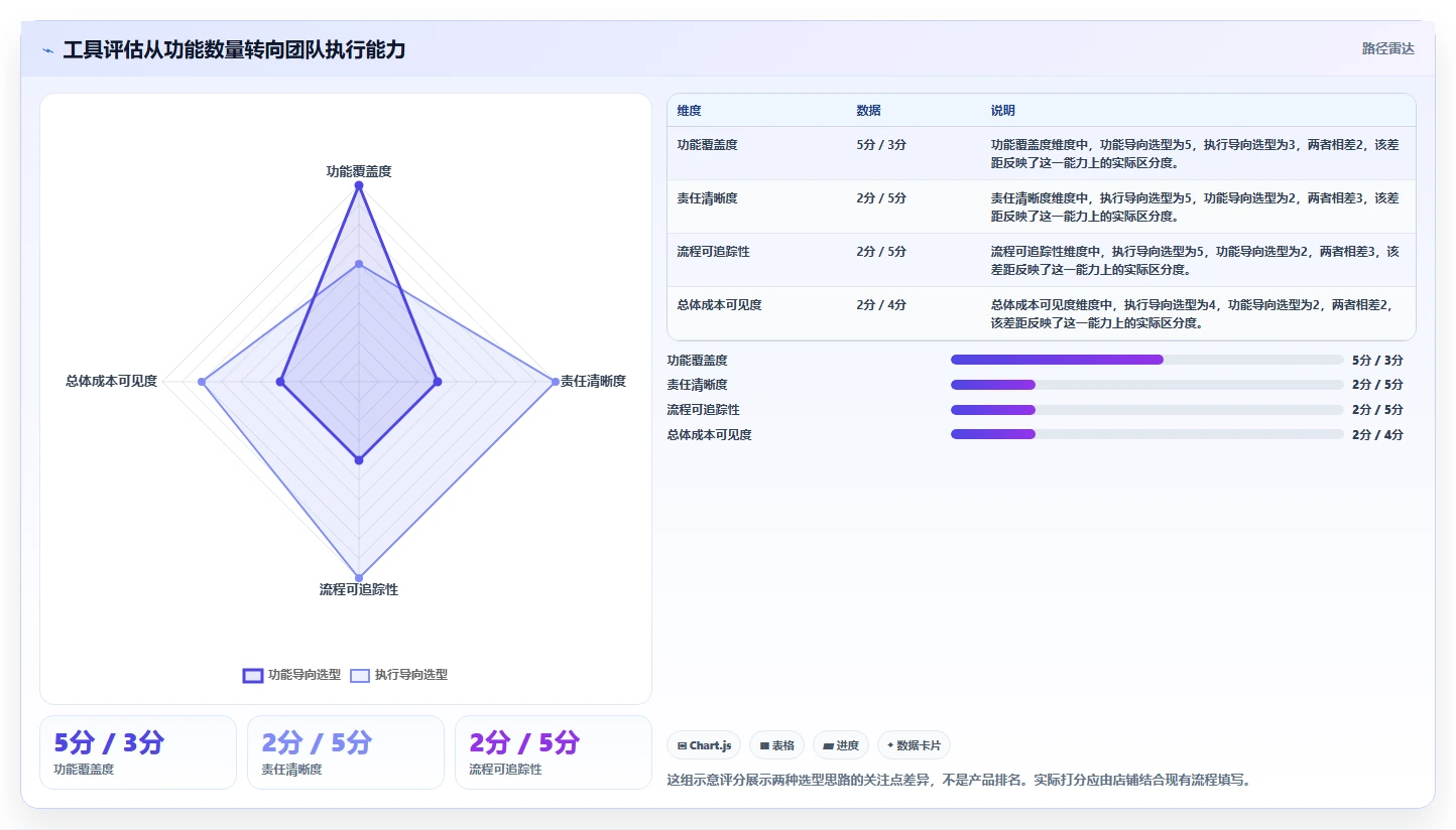 如何运营好一个店铺工具对比全解析：重点看懂团队执行
