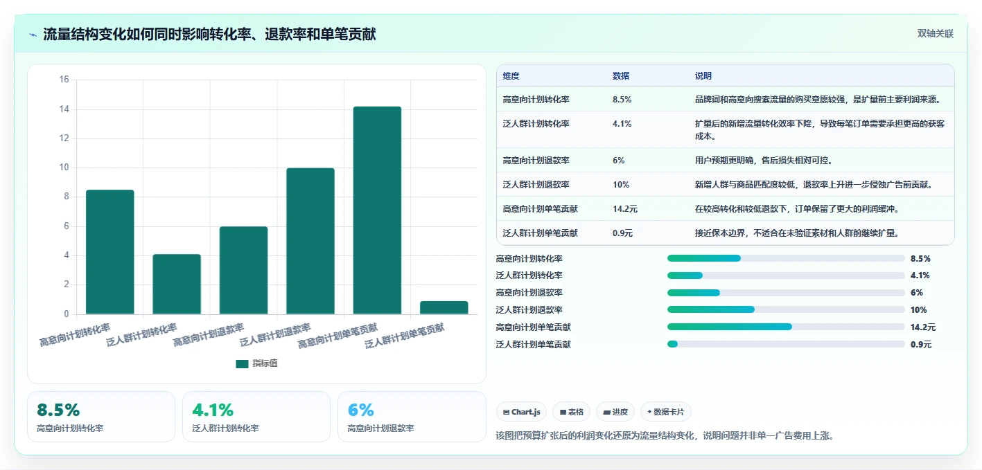 电商利润计算：财务人员风险清单：增长规划最需警惕的广告越投越亏