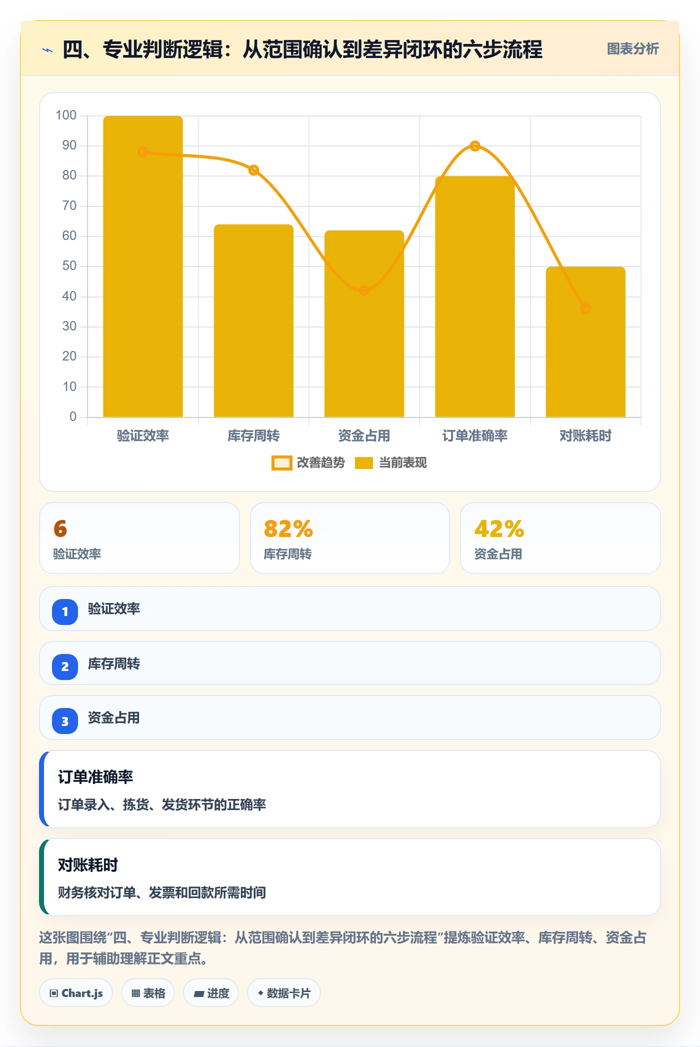 四、专业判断逻辑：从范围确认到差异闭环的六步流程