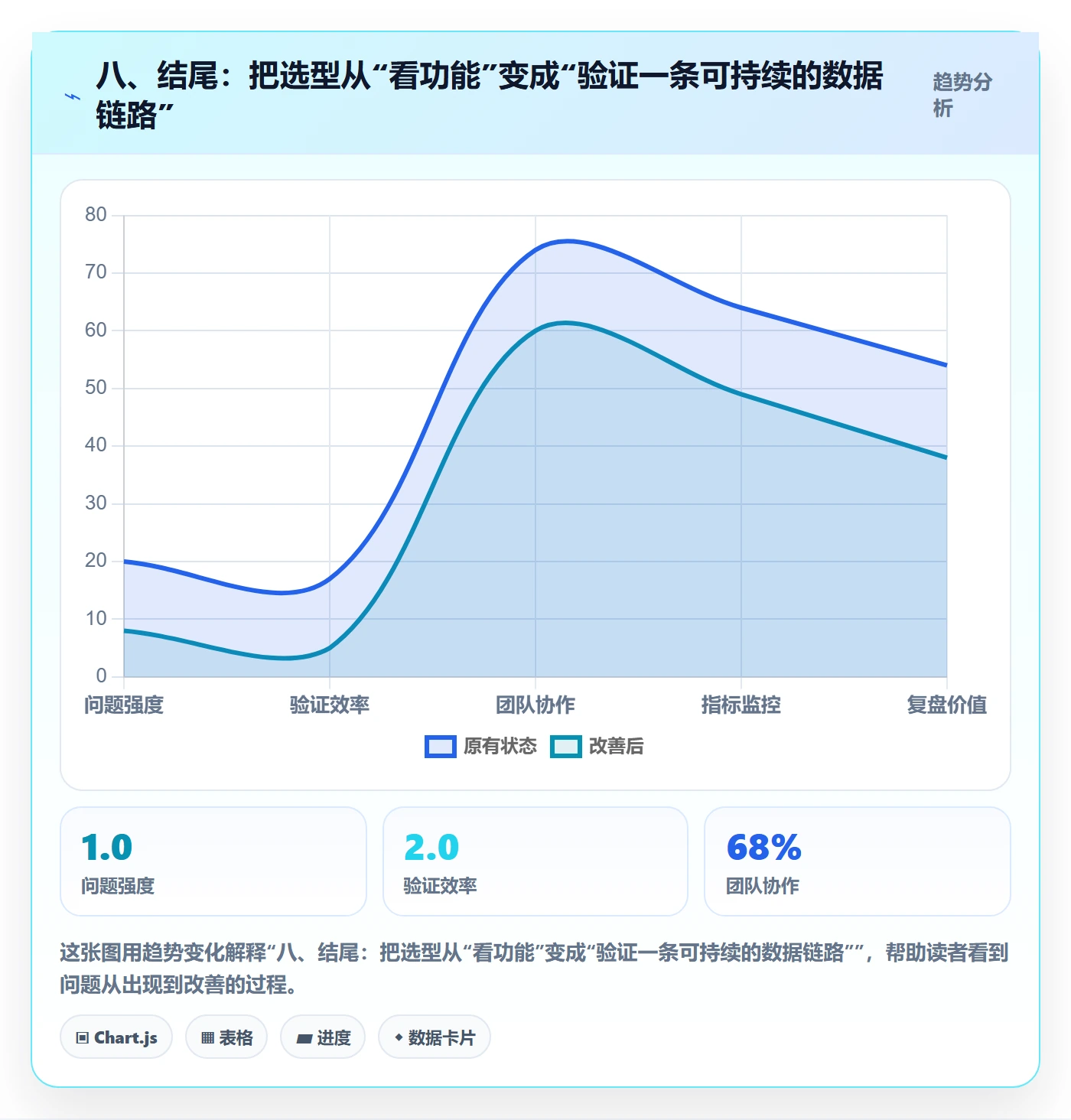 八、结尾：把选型从“看功能”变成“验证一条可持续的数据链路”