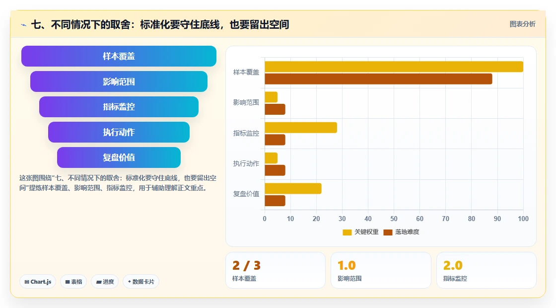 七、不同情况下的取舍：标准化要守住底线，也要留出空间