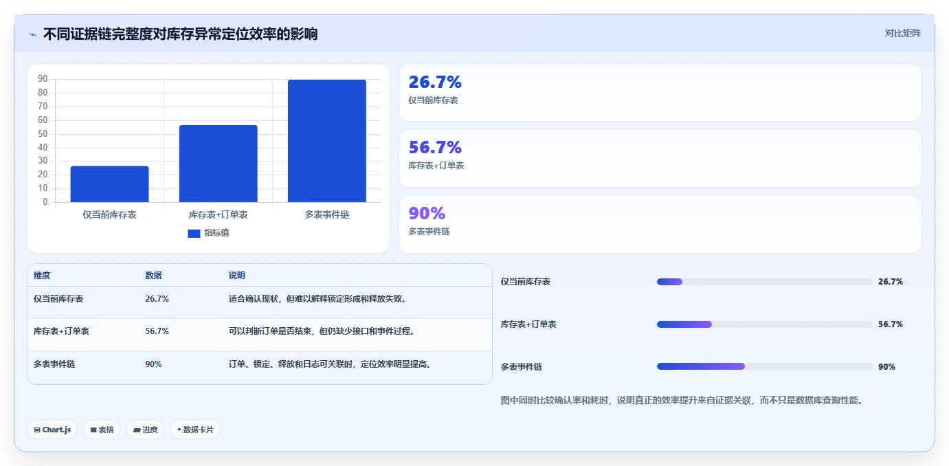 数据库存：项目经理精细化指南：从库存锁定发现历史难追溯根因