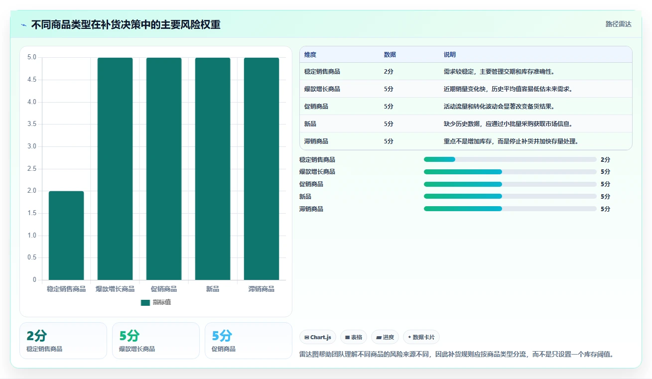 电商库存决策指南：用流程设计判断补货计划方案