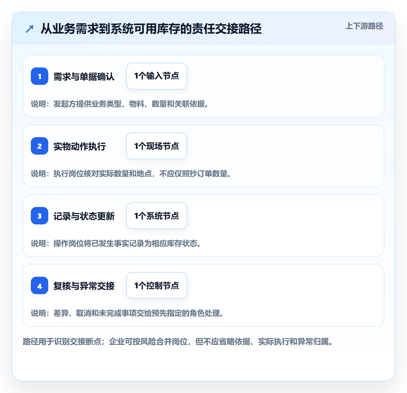 库存管理系统团队协同:库存台账从哪里开始