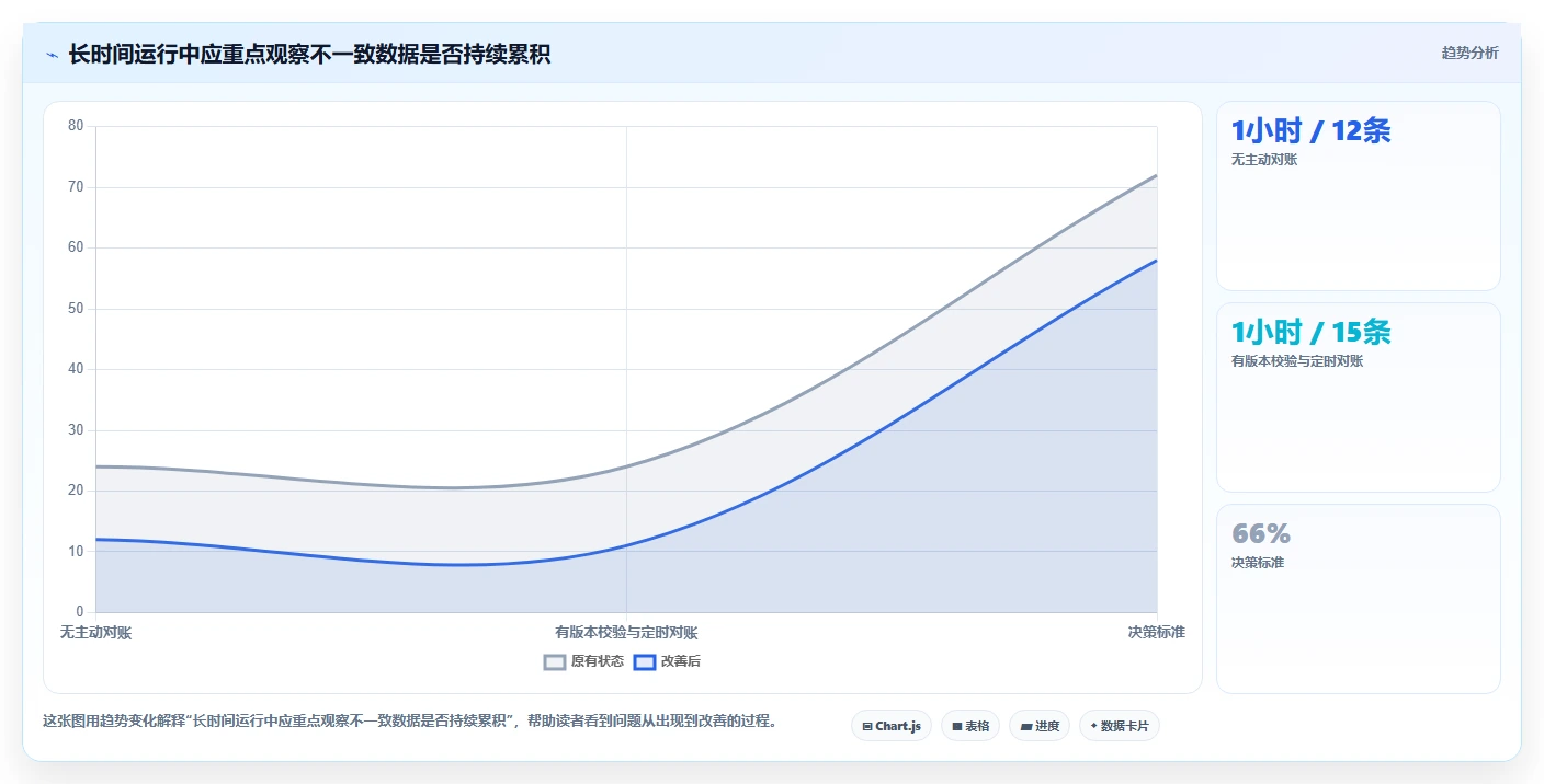 数据库存：产品技术团队采购前必读：评估缓存同步时如何避开账实不一致