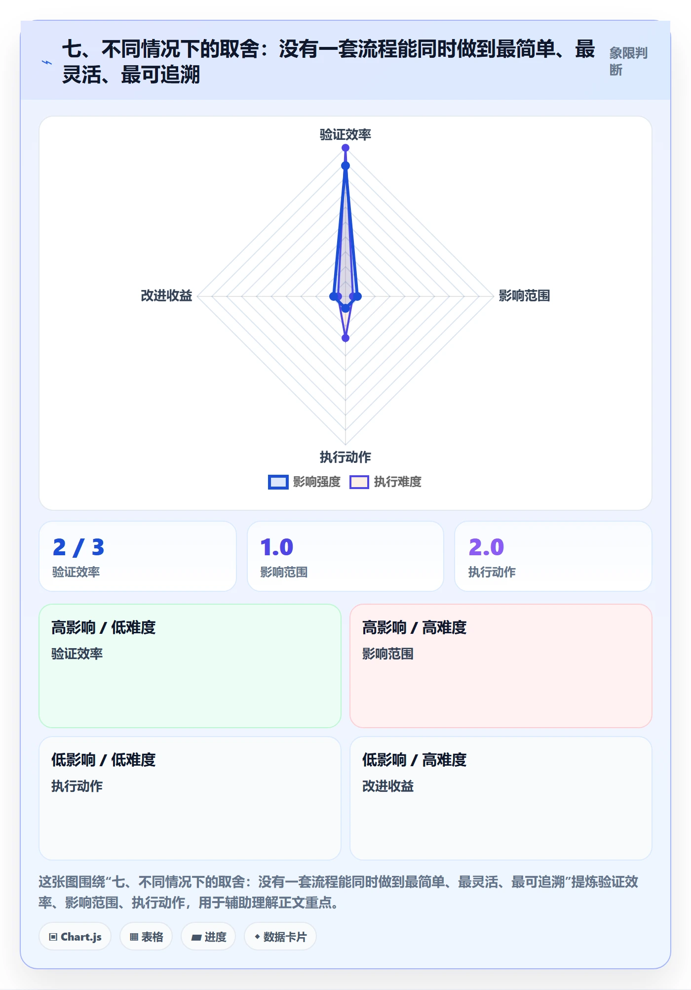 七、不同情况下的取舍:没有一套流程能同时做到最简单、最灵活、最可追溯