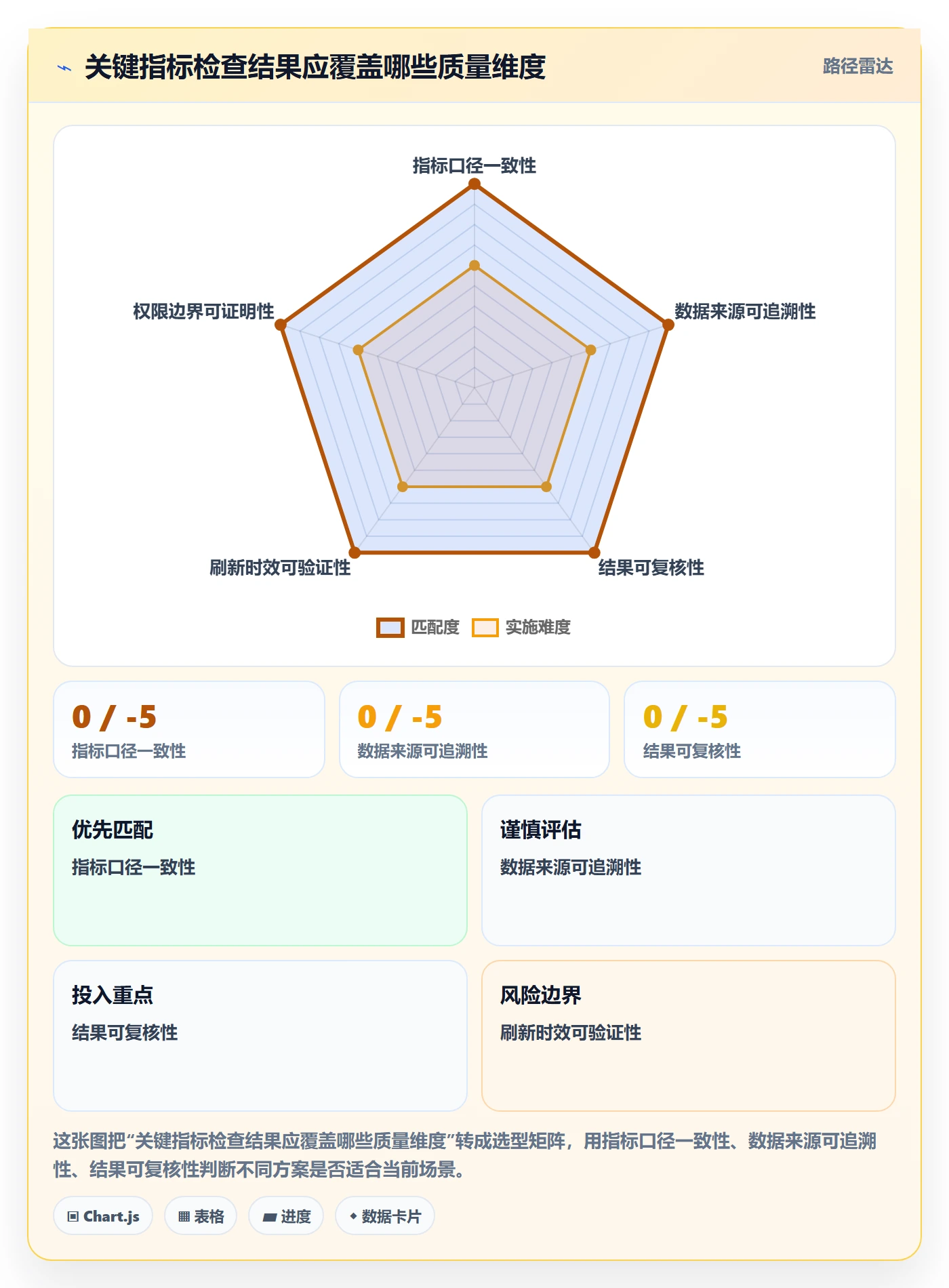 bi 平台检查方法：通过指标建模评估常见误区质量