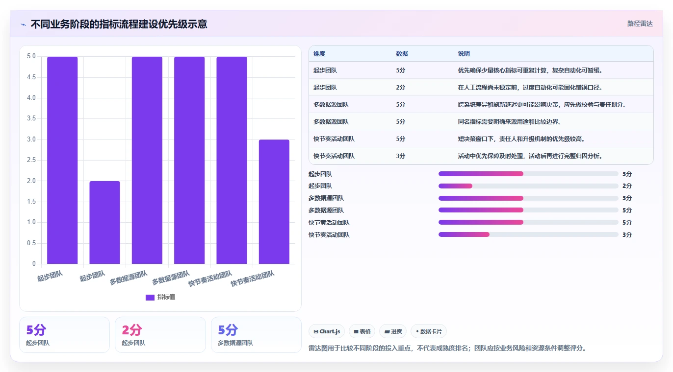 电商数据运营落地清单：指标拆解相关的流程设计事项