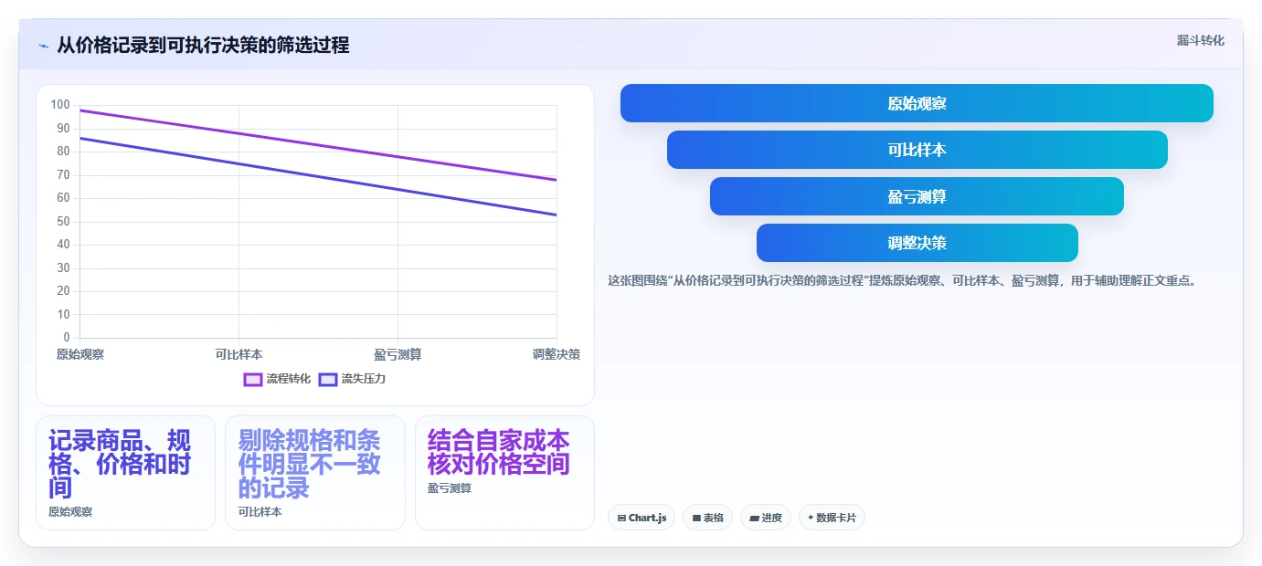 拼多多数据分析工具免费怎么管？以价格分析为核心的常见误区方案