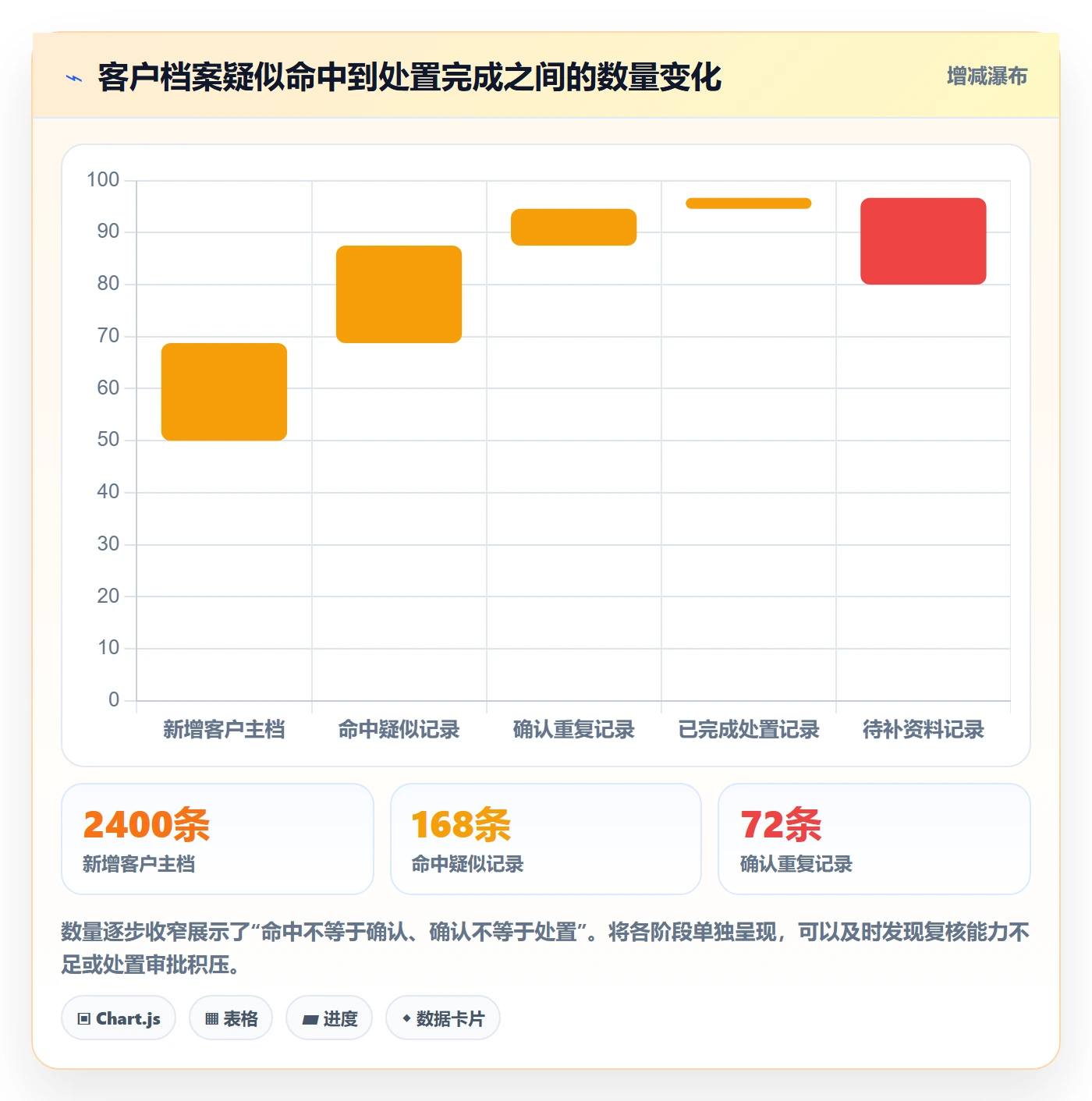 erp数据录入能力清单：指标体系需要覆盖哪些数据去重事项