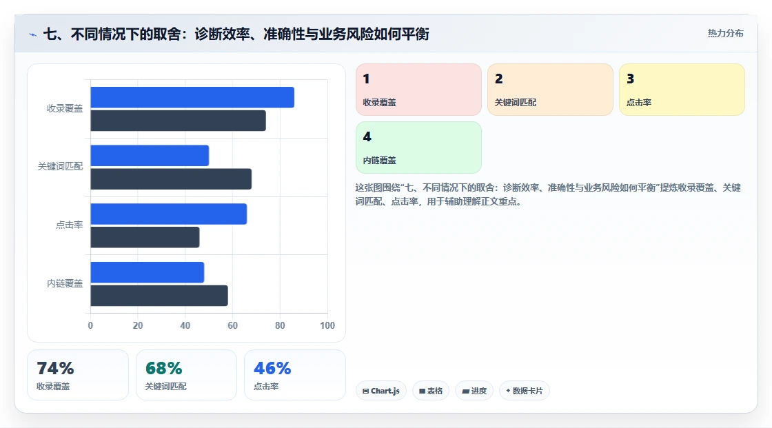 七、不同情况下的取舍：诊断效率、准确性与业务风险如何平衡