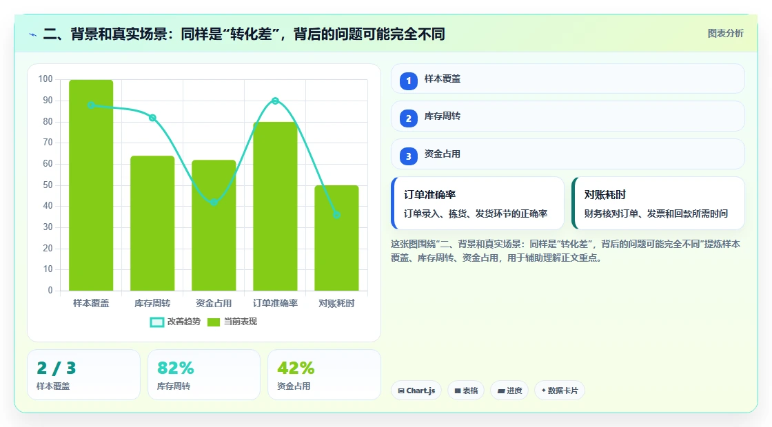 二、背景和真实场景：同样是“转化差”，背后的问题可能完全不同