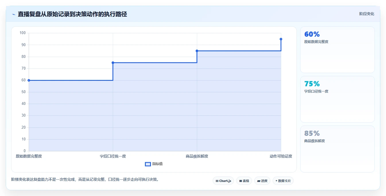 直播数据复盘:选品团队从零入门:竞品对标先掌握转化率