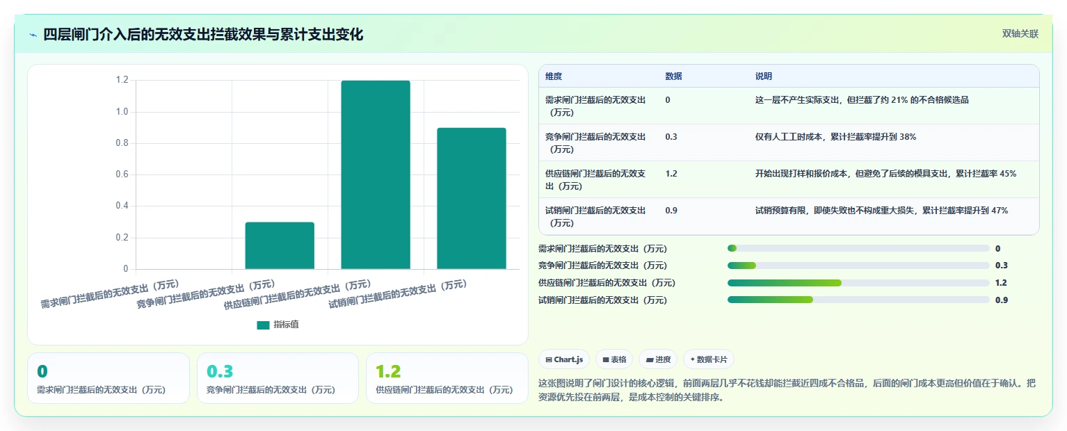 运营工具执行标准：选品分析环节如何体现成本控制