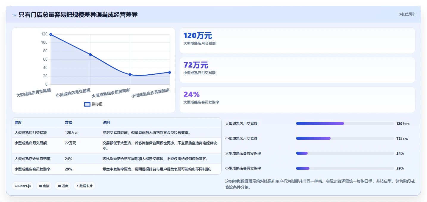 运营数据怎么落地？从用户分层讲清多店经营