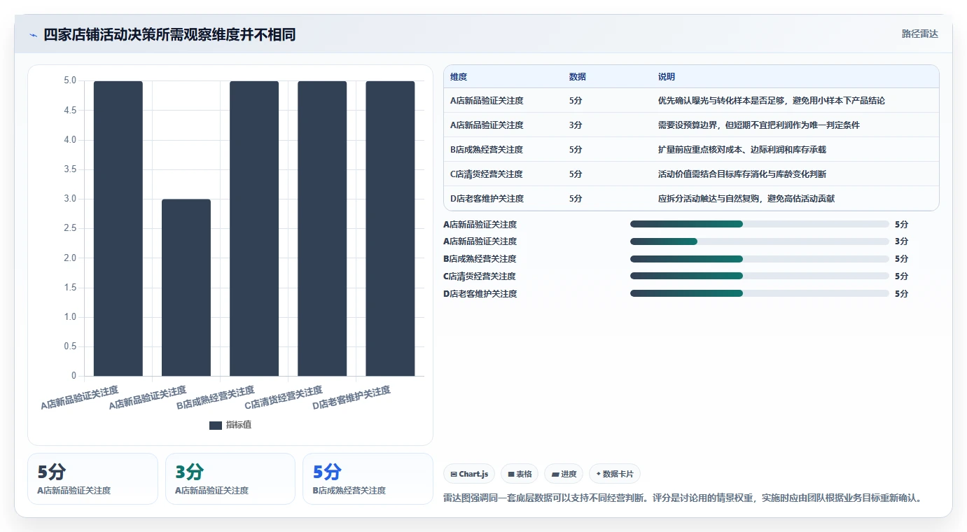 电商数据运营规划方法：活动评估与多店经营如何衔接