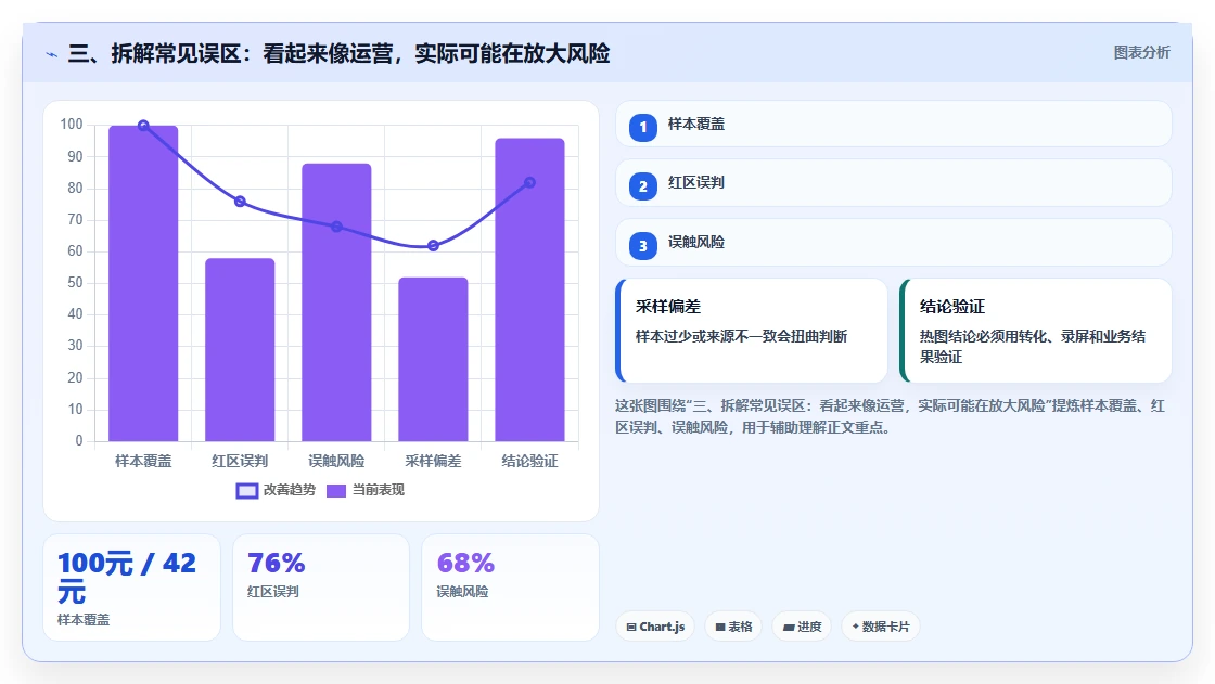 三、拆解常见误区：看起来像运营，实际可能在放大风险